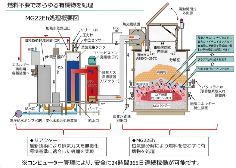 燃料不要であらゆる有機物を処理